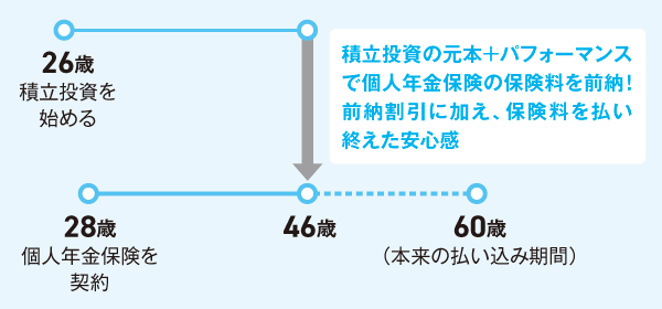 個人年金保険の保険料を前納