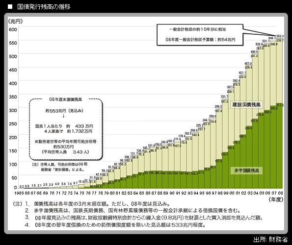 カミカゼ財政、破局への道 封印された「借金時計」(2/3