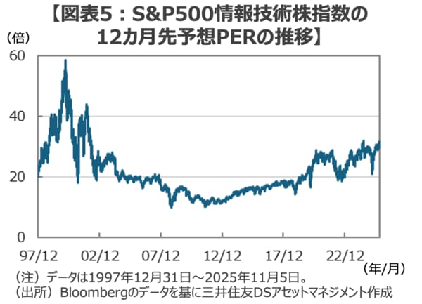 【図表5:S&P500情報技術株指数の
12カ月先予想PERの推移】