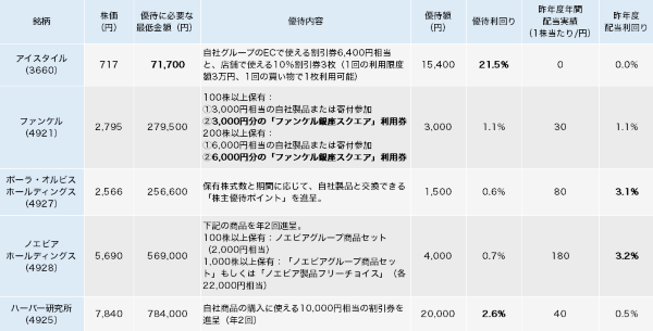 化粧品のもらえる銘柄5選