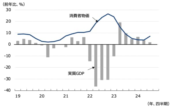 （出所）ウクライナ統計局