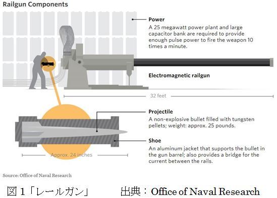 中国を震え上がらせる秘密兵器、レールガンの実力 飽和ミサイル攻撃に対処でき、南西諸島防衛にも最適(1/5) | JBpress (ジェイビープレス)