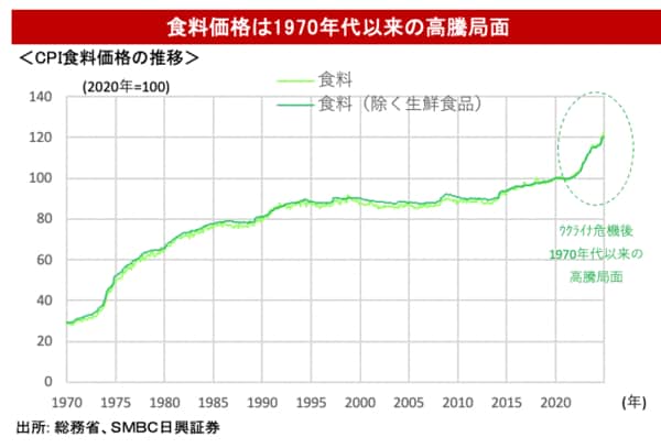 CPI食料価格の推移