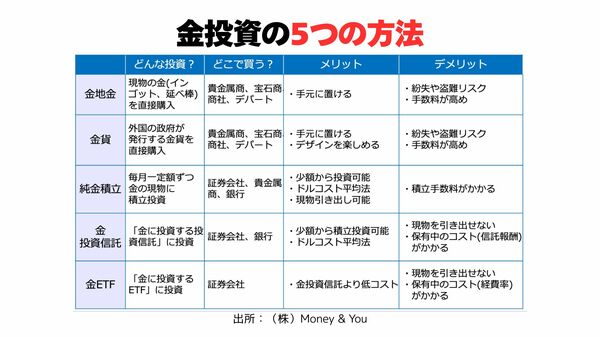 金投資の5つの方法（図：Money&You作成）