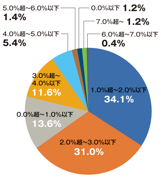 確定拠出年金の通算運用利回り（年率）の分布