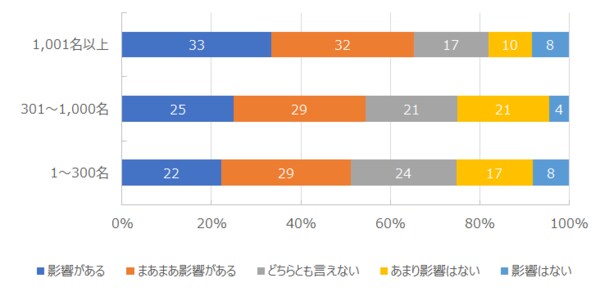 【図表2-2】企業規模別 新型コロナウィルス感染拡大による企業活動への影響