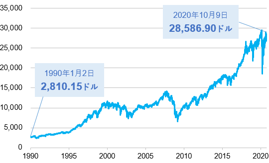 1990年以降のNYダウの推移