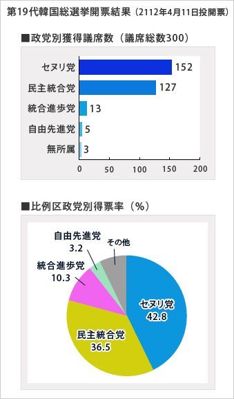 韓国総選挙 与党が過半数で 予想外の大勝 野党が連続オウンゴール 大統領選への影響は未知数 1 4 Jbpress ジェイビープレス