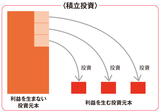 積立投資