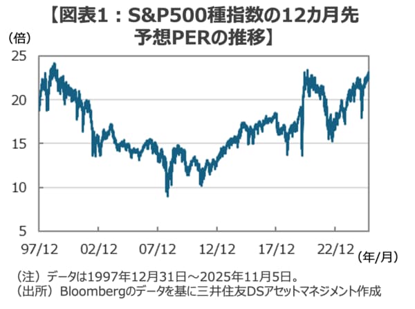 【図表1：S&P500種指数の12カ月先
予想PERの推移】
