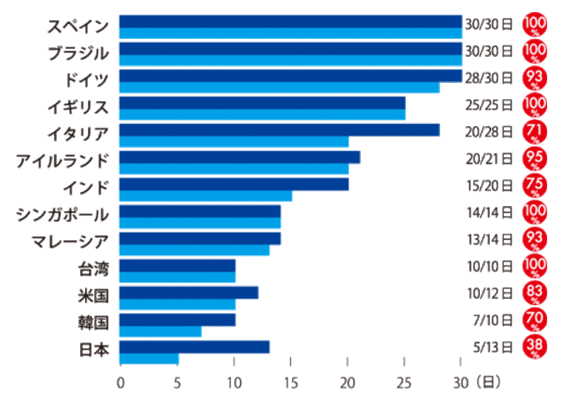 日本とこんなに違う ドイツでの会社の休み方 1 3 Jbpress Japan Business Press