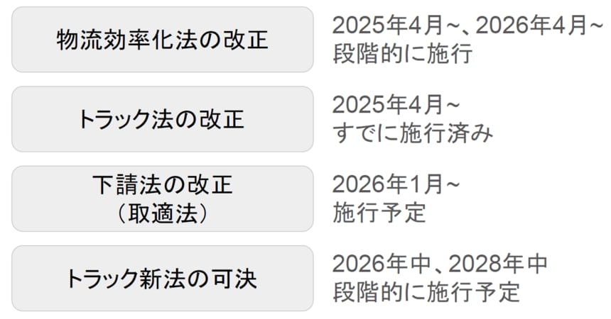 物流関連新法「施行」の嵐がやって来る 4層レイヤーで読み解く