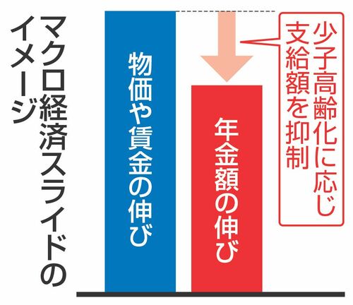 マクロ経済スライドのイメージ(図版:共同通信社)