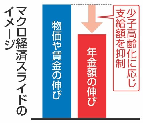 マクロ経済スライドのイメージ(図版:共同通信社)
