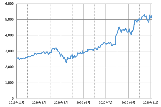 コーエーテクモホールディングス（3635）の株価