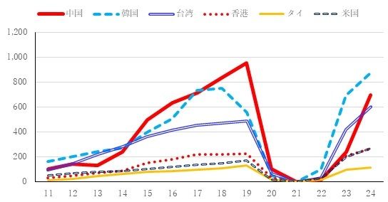 石破首相の貢献大、過去最高を更新した1～3月の中国人訪日客数