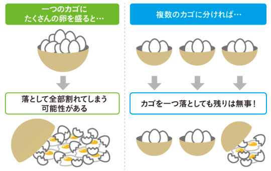たくさんの卵を一つのカゴに盛るな