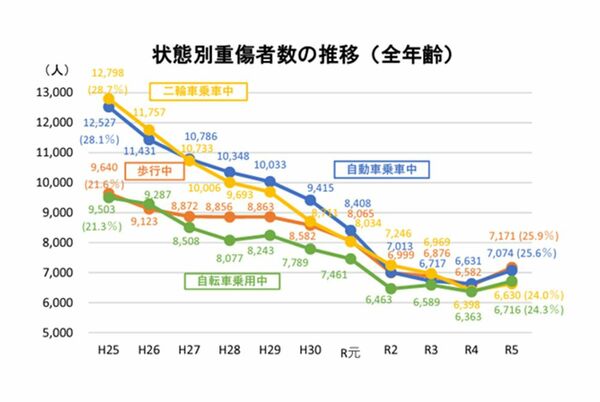 警察庁交通局資料。状態別重症者数の推移（全年齢）。2023年は、この10年で初めて自動車乗車中の重症数が前年と比べて増加に転じた