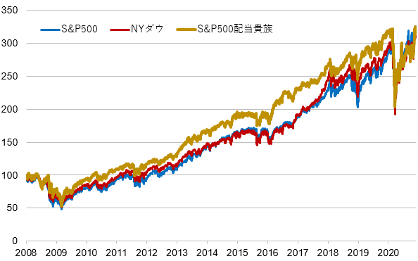 米国株価指数に連動するETFの価格の推移