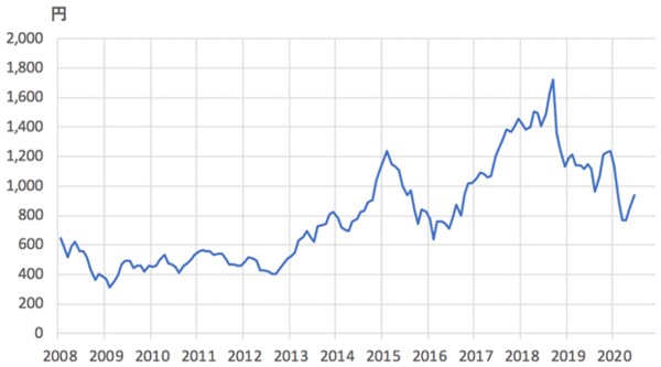 旭化成(3407)月足、2008年~