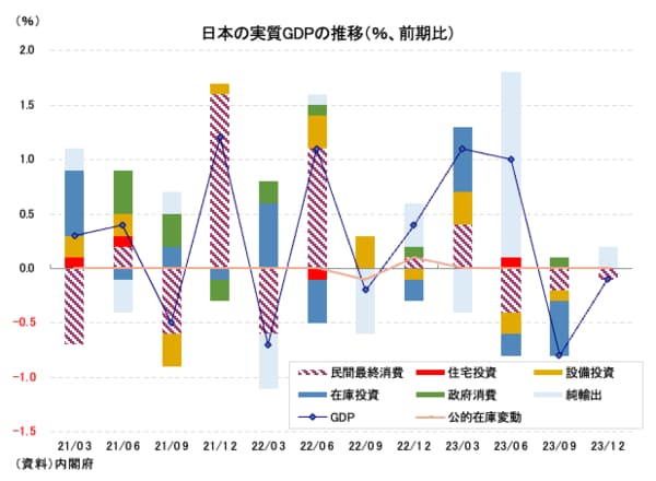 日本の実質GDPの推移
