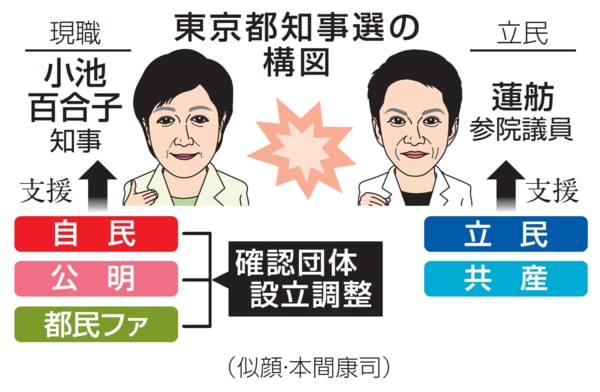 東京都知事選の構図。社民党も蓮舫氏支援を決めた（似顔・本間康司）（図表：共同通信社）