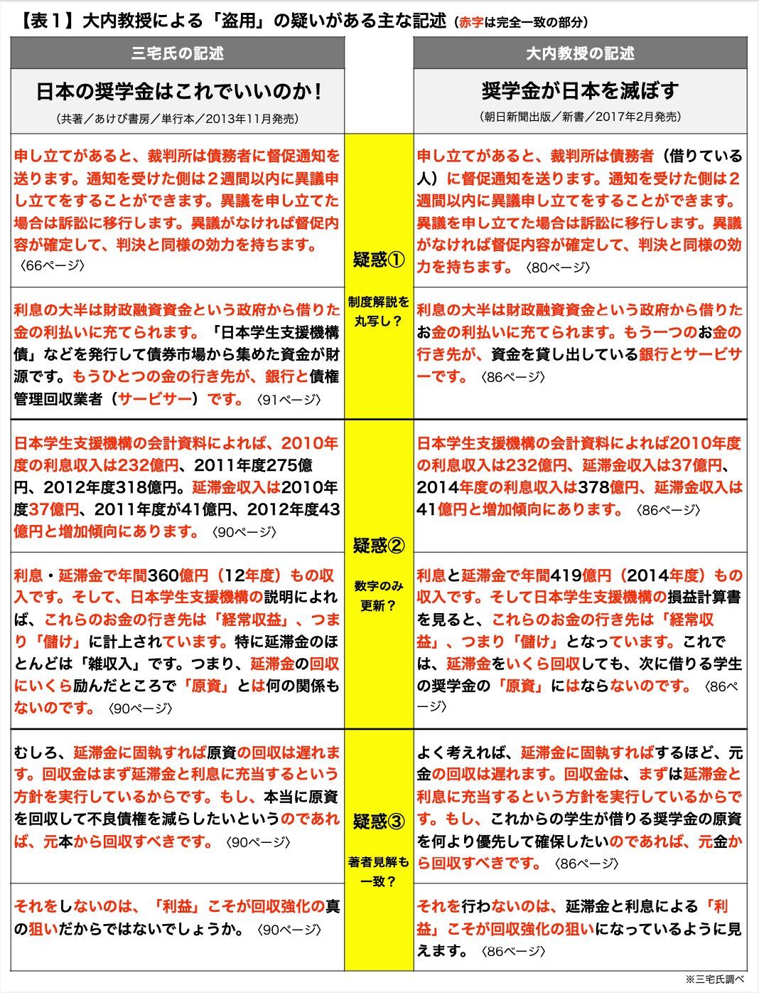 まさかあなたが――「弱者の味方」有名教授 にパクリ疑惑発覚 「パクられた」フリージャーナリスト三宅勝久氏が徹底追及〈前〉(2/4) | JBpress  (ジェイビープレス)