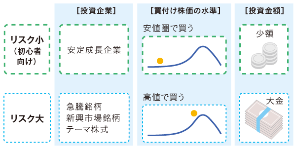 リスクの少ない株式投資