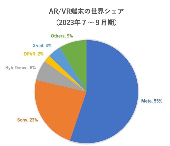 アップル「Vision Pro」発売、50万円と高価でも「XR端末」市場の起爆剤に？  【やさしく解説】「スマホの次」として期待高まるも、XR端末市場は2年連続で前年割れ(2/3) | JBpress (ジェイビープレス)