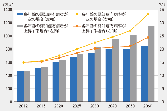 【図表1】65歳以上の認知症患者の推定者と推定有病率
