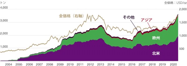【図表1】過去最高を更新する金ETF残高
