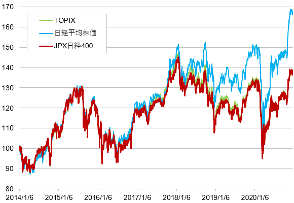 JPX日経400と日経平均、TOPIXとの比較