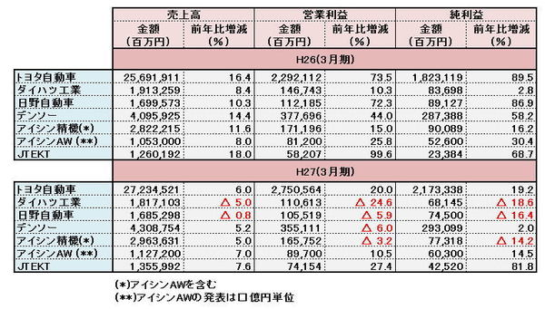 トヨタ最高益の裏で進む日本自動車産業の弱体化 サプライヤーも潤う 