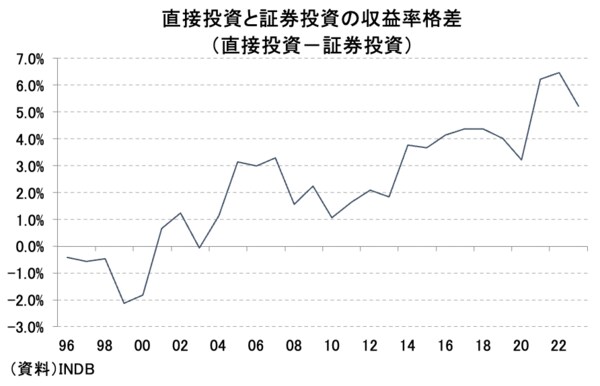 直接投資と証券投資の収益格差（直接投資−証券投資）
