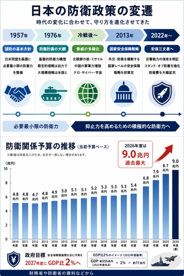 日本の防衛はどこまで変わるのか？ たった4年で再び改定される「安保三