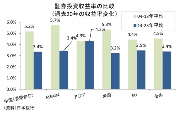 証券投資収益率の変化（過去20年）