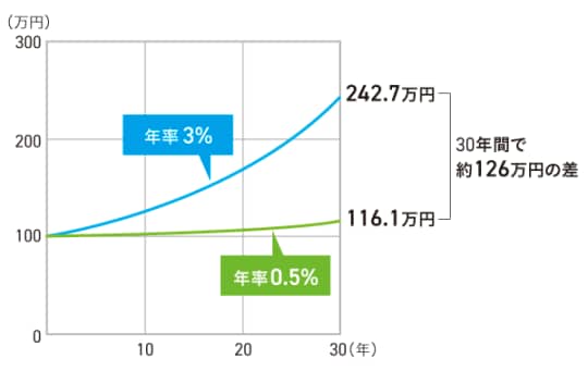 複利効果のイメージ