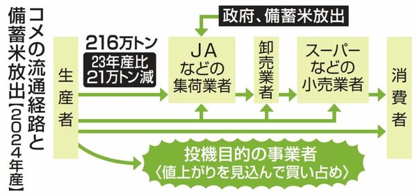 コメ流通経路と備蓄米放出