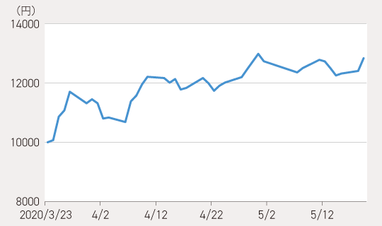 『テンバガー・ハンター Aコース（為替ヘッジあり）』の基準価額の推移