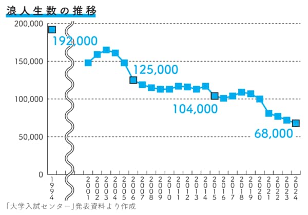 安田洋祐が語る】なぜ、中学受験は異常なほど過熱？ゆるくなる大学受験、もうピュアな学力を競う場は中受だけ  日本の「教育」大丈夫なんですか？（2）(2/3) | JBpress (ジェイビープレス)