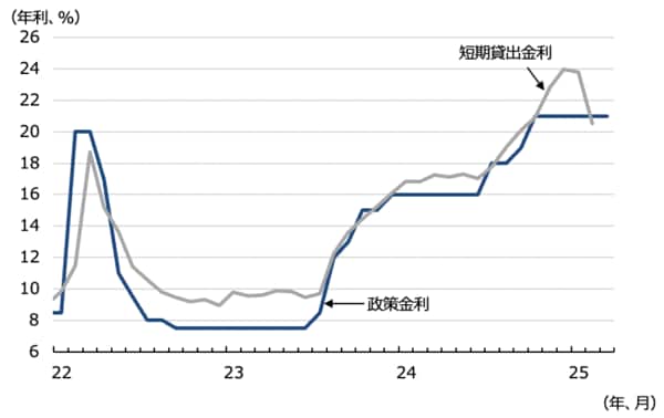 (注)貸付金利は非金融部門の平均水準 (出所)ロシア中銀