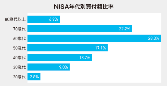 一般NISAの年代別買付額比率