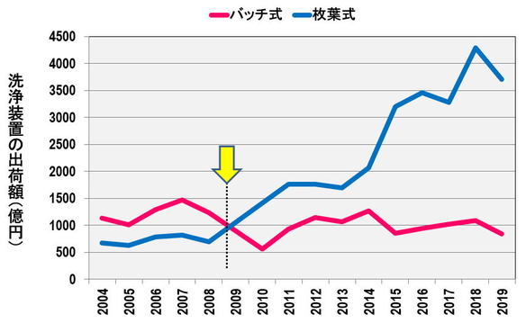 写真ギャラリー枚め｜半導体・枚葉式洗浄装置市場、凄まじい韓国勢の