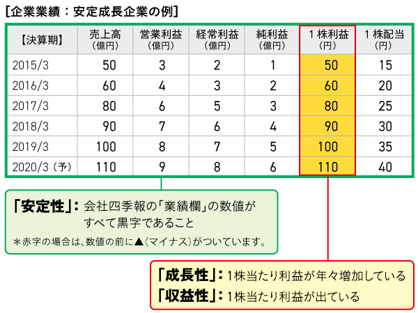 企業業績:安定成長企業の例