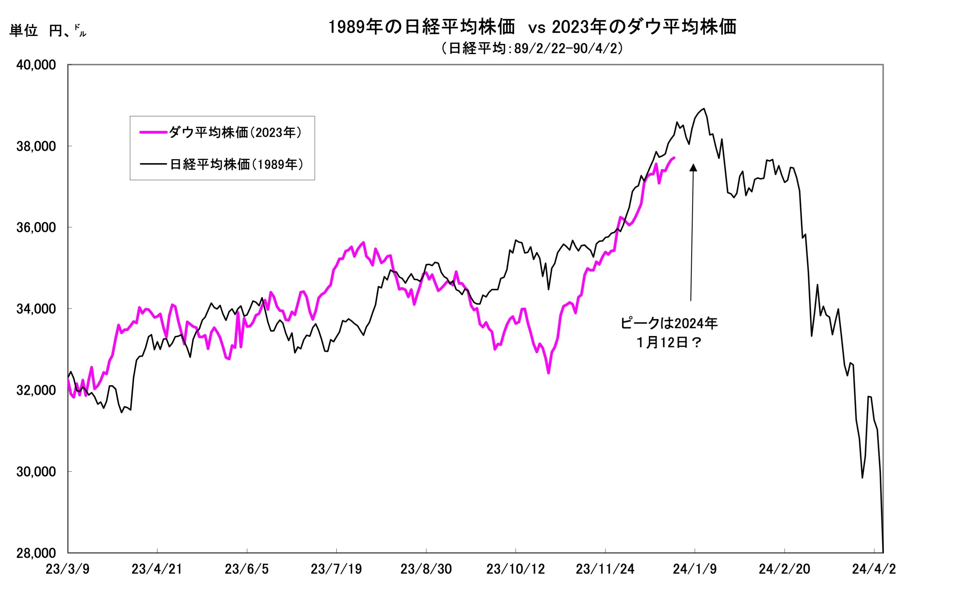 まもなく米国株のピークか？日本のバブル崩壊時に酷似する上げ相場の終焉迫る  カギを握るウクライナ戦争と中東情勢、パウエルFRB議長はなぜ変心したのか？(2/4) | JBpress (ジェイビープレス)