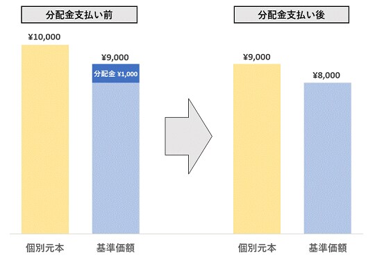 分配金を受け取ると個別元本が下がるケース