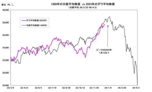 まもなく米国株のピークか？日本のバブル崩壊時に酷似する 