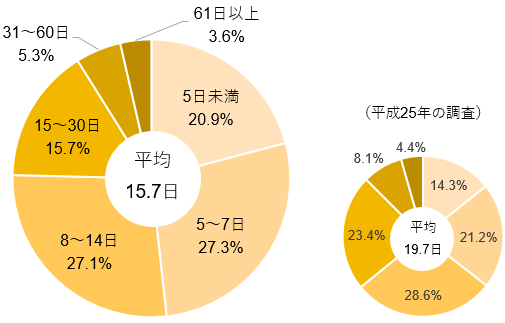 【図表1】直近の入院時の入院日数