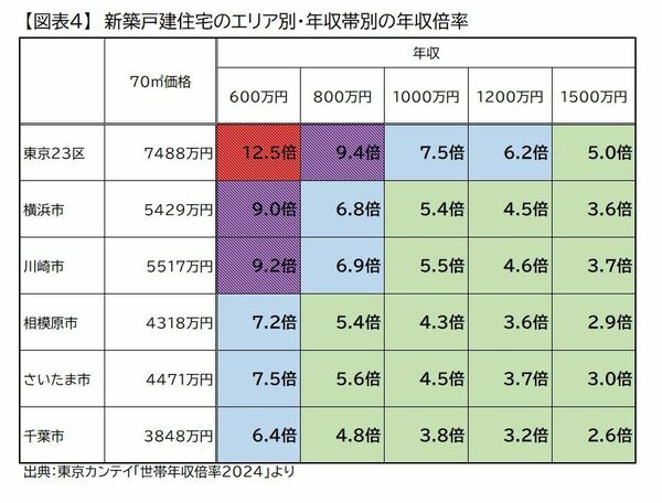 首都圏では「年収1000万円」でも安心してマンションを購入