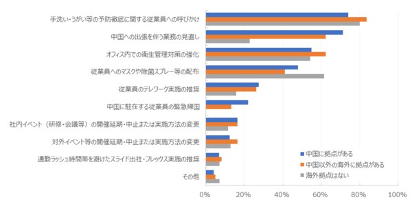 【図表6-3】海外拠点有無別 対策の種類